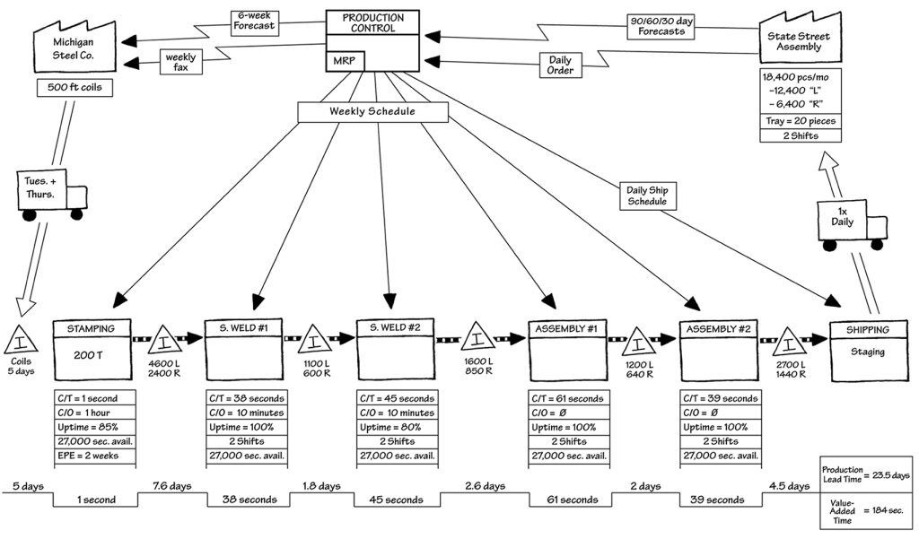 current state vsm 150dpi current state vsm 150dpi